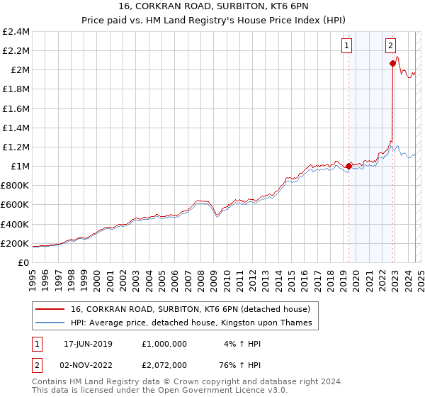 16, CORKRAN ROAD, SURBITON, KT6 6PN: Price paid vs HM Land Registry's House Price Index