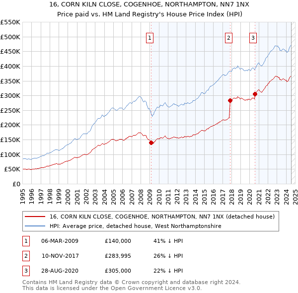 16, CORN KILN CLOSE, COGENHOE, NORTHAMPTON, NN7 1NX: Price paid vs HM Land Registry's House Price Index