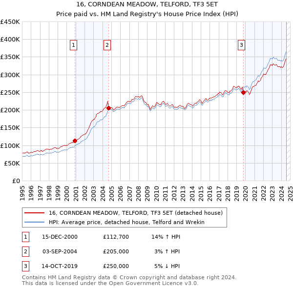 16, CORNDEAN MEADOW, TELFORD, TF3 5ET: Price paid vs HM Land Registry's House Price Index