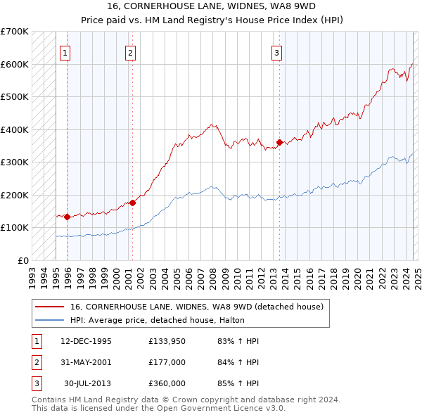 16, CORNERHOUSE LANE, WIDNES, WA8 9WD: Price paid vs HM Land Registry's House Price Index