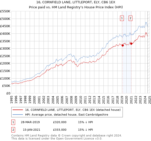 16, CORNFIELD LANE, LITTLEPORT, ELY, CB6 1EX: Price paid vs HM Land Registry's House Price Index