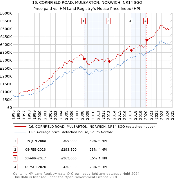 16, CORNFIELD ROAD, MULBARTON, NORWICH, NR14 8GQ: Price paid vs HM Land Registry's House Price Index