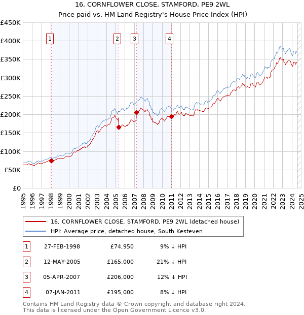 16, CORNFLOWER CLOSE, STAMFORD, PE9 2WL: Price paid vs HM Land Registry's House Price Index