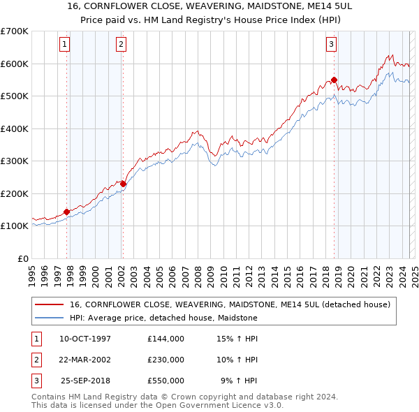 16, CORNFLOWER CLOSE, WEAVERING, MAIDSTONE, ME14 5UL: Price paid vs HM Land Registry's House Price Index