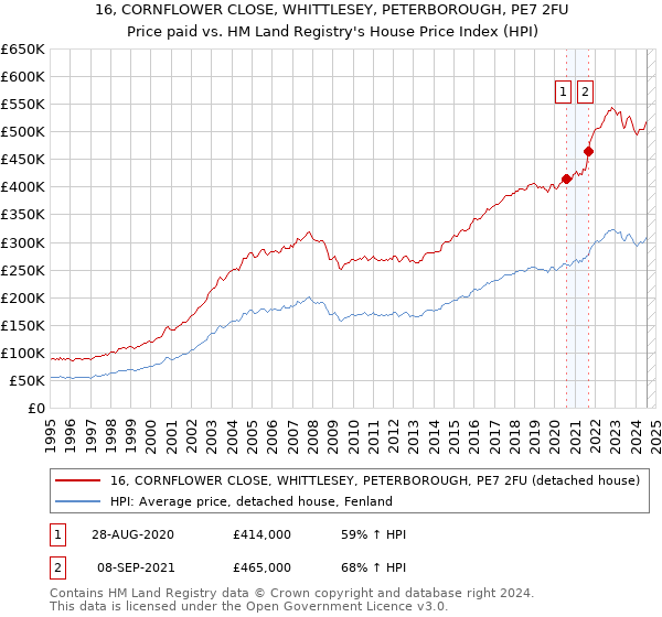 16, CORNFLOWER CLOSE, WHITTLESEY, PETERBOROUGH, PE7 2FU: Price paid vs HM Land Registry's House Price Index