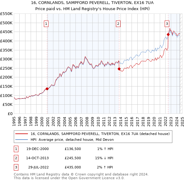 16, CORNLANDS, SAMPFORD PEVERELL, TIVERTON, EX16 7UA: Price paid vs HM Land Registry's House Price Index