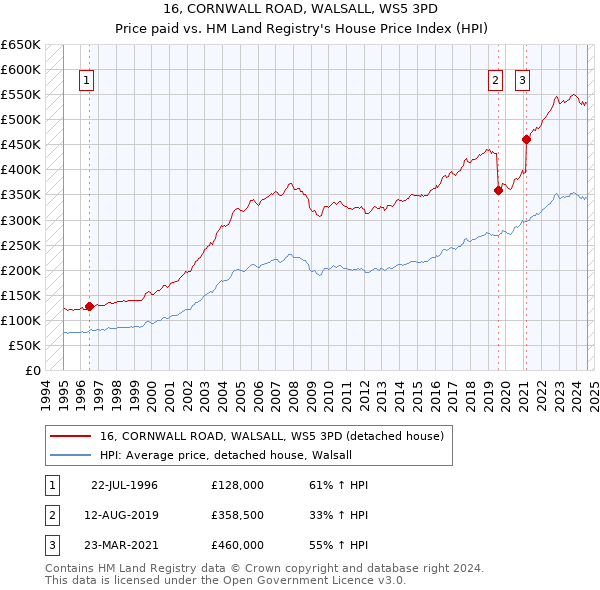 16, CORNWALL ROAD, WALSALL, WS5 3PD: Price paid vs HM Land Registry's House Price Index