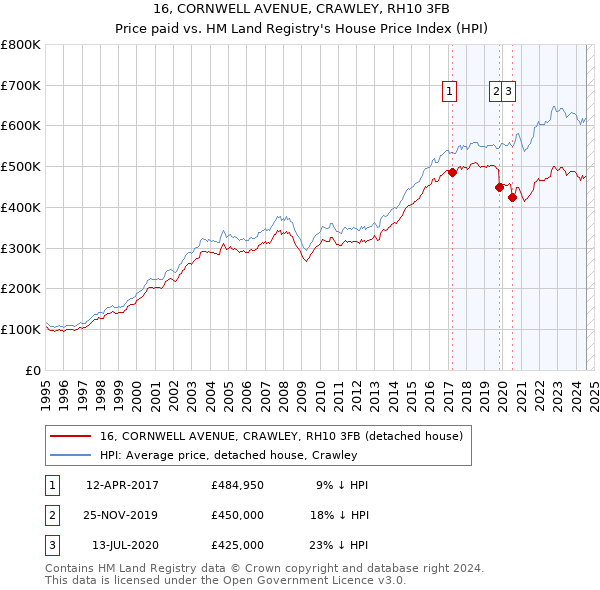 16, CORNWELL AVENUE, CRAWLEY, RH10 3FB: Price paid vs HM Land Registry's House Price Index