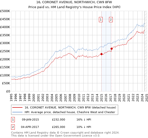 16, CORONET AVENUE, NORTHWICH, CW9 8FW: Price paid vs HM Land Registry's House Price Index