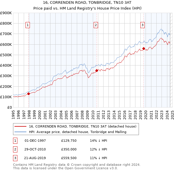 16, CORRENDEN ROAD, TONBRIDGE, TN10 3AT: Price paid vs HM Land Registry's House Price Index