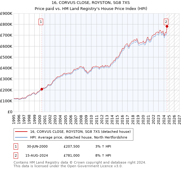 16, CORVUS CLOSE, ROYSTON, SG8 7XS: Price paid vs HM Land Registry's House Price Index