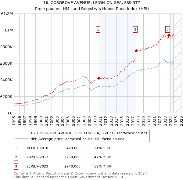 16, COSGROVE AVENUE, LEIGH-ON-SEA, SS9 3TZ: Price paid vs HM Land Registry's House Price Index