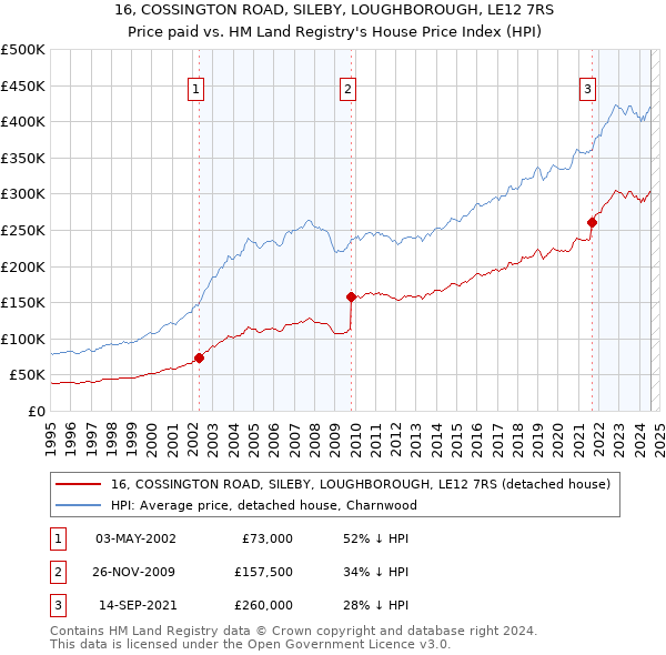 16, COSSINGTON ROAD, SILEBY, LOUGHBOROUGH, LE12 7RS: Price paid vs HM Land Registry's House Price Index