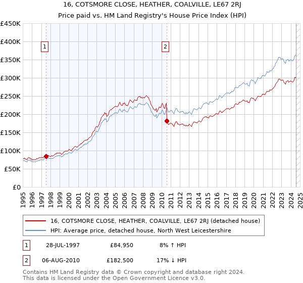 16, COTSMORE CLOSE, HEATHER, COALVILLE, LE67 2RJ: Price paid vs HM Land Registry's House Price Index