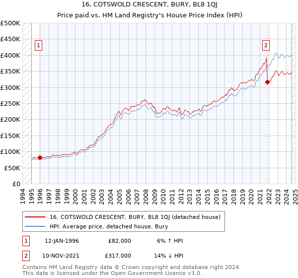 16, COTSWOLD CRESCENT, BURY, BL8 1QJ: Price paid vs HM Land Registry's House Price Index