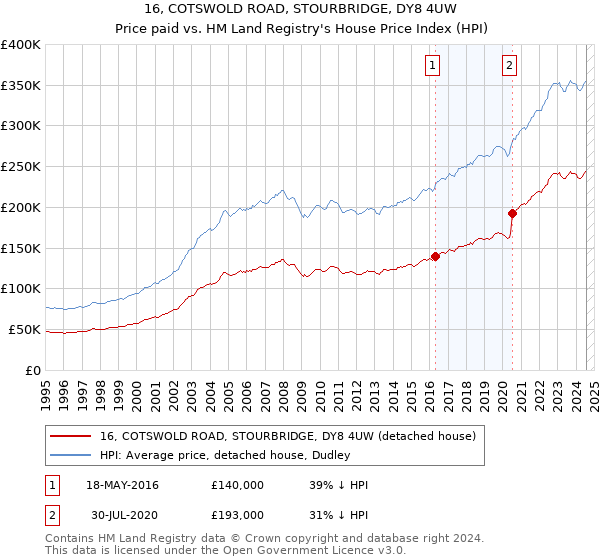 16, COTSWOLD ROAD, STOURBRIDGE, DY8 4UW: Price paid vs HM Land Registry's House Price Index