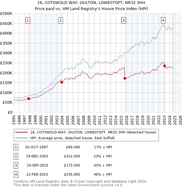 16, COTSWOLD WAY, OULTON, LOWESTOFT, NR32 3HH: Price paid vs HM Land Registry's House Price Index