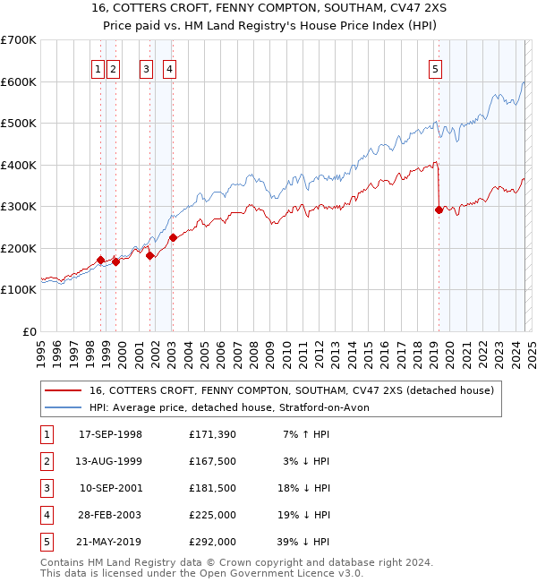 16, COTTERS CROFT, FENNY COMPTON, SOUTHAM, CV47 2XS: Price paid vs HM Land Registry's House Price Index