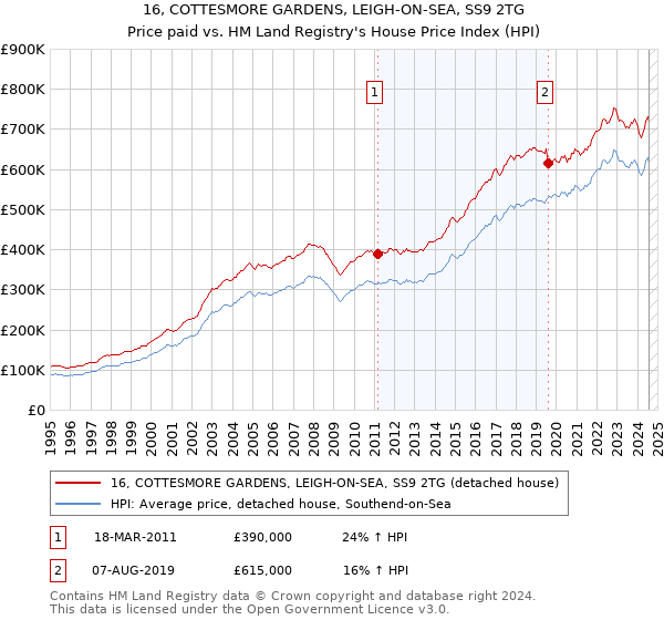 16, COTTESMORE GARDENS, LEIGH-ON-SEA, SS9 2TG: Price paid vs HM Land Registry's House Price Index