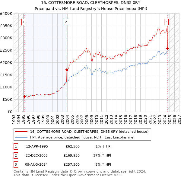 16, COTTESMORE ROAD, CLEETHORPES, DN35 0RY: Price paid vs HM Land Registry's House Price Index