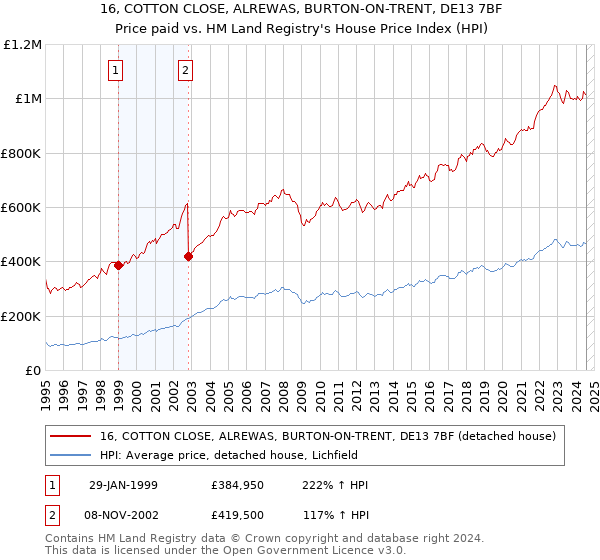 16, COTTON CLOSE, ALREWAS, BURTON-ON-TRENT, DE13 7BF: Price paid vs HM Land Registry's House Price Index