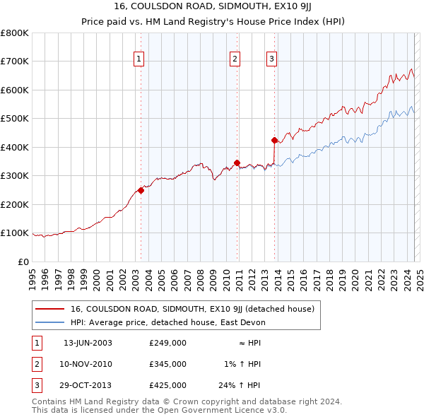 16, COULSDON ROAD, SIDMOUTH, EX10 9JJ: Price paid vs HM Land Registry's House Price Index