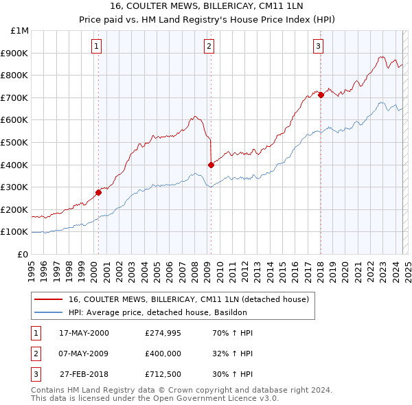 16, COULTER MEWS, BILLERICAY, CM11 1LN: Price paid vs HM Land Registry's House Price Index