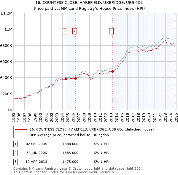 16, COUNTESS CLOSE, HAREFIELD, UXBRIDGE, UB9 6DL: Price paid vs HM Land Registry's House Price Index