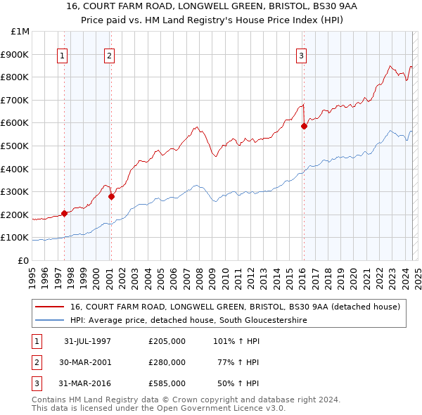 16, COURT FARM ROAD, LONGWELL GREEN, BRISTOL, BS30 9AA: Price paid vs HM Land Registry's House Price Index