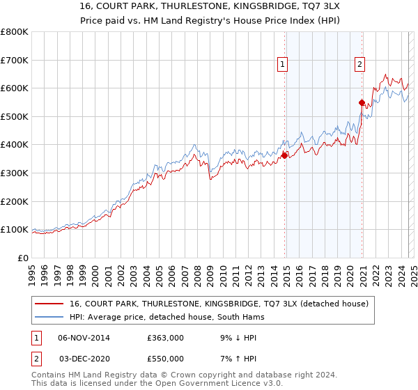 16, COURT PARK, THURLESTONE, KINGSBRIDGE, TQ7 3LX: Price paid vs HM Land Registry's House Price Index