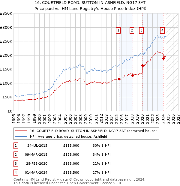 16, COURTFIELD ROAD, SUTTON-IN-ASHFIELD, NG17 3AT: Price paid vs HM Land Registry's House Price Index