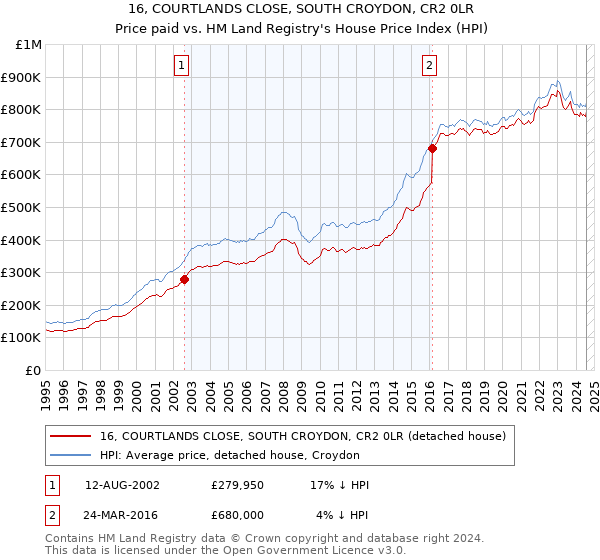 16, COURTLANDS CLOSE, SOUTH CROYDON, CR2 0LR: Price paid vs HM Land Registry's House Price Index