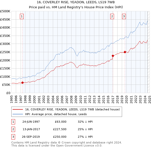 16, COVERLEY RISE, YEADON, LEEDS, LS19 7WB: Price paid vs HM Land Registry's House Price Index