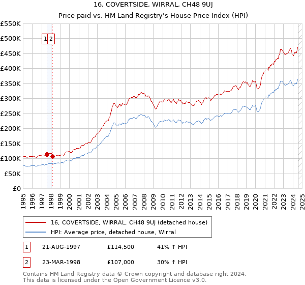 16, COVERTSIDE, WIRRAL, CH48 9UJ: Price paid vs HM Land Registry's House Price Index