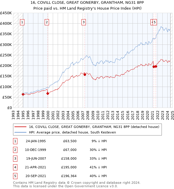 16, COVILL CLOSE, GREAT GONERBY, GRANTHAM, NG31 8PP: Price paid vs HM Land Registry's House Price Index