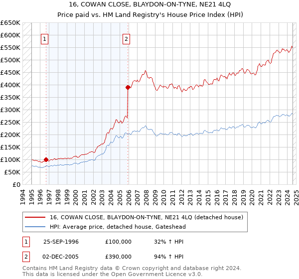 16, COWAN CLOSE, BLAYDON-ON-TYNE, NE21 4LQ: Price paid vs HM Land Registry's House Price Index