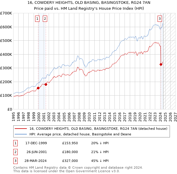 16, COWDERY HEIGHTS, OLD BASING, BASINGSTOKE, RG24 7AN: Price paid vs HM Land Registry's House Price Index