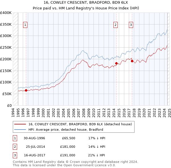 16, COWLEY CRESCENT, BRADFORD, BD9 6LX: Price paid vs HM Land Registry's House Price Index