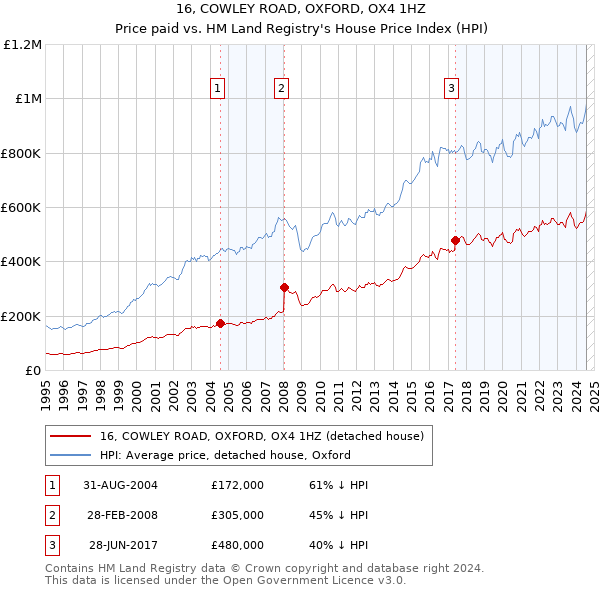 16, COWLEY ROAD, OXFORD, OX4 1HZ: Price paid vs HM Land Registry's House Price Index