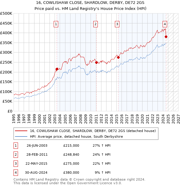 16, COWLISHAW CLOSE, SHARDLOW, DERBY, DE72 2GS: Price paid vs HM Land Registry's House Price Index