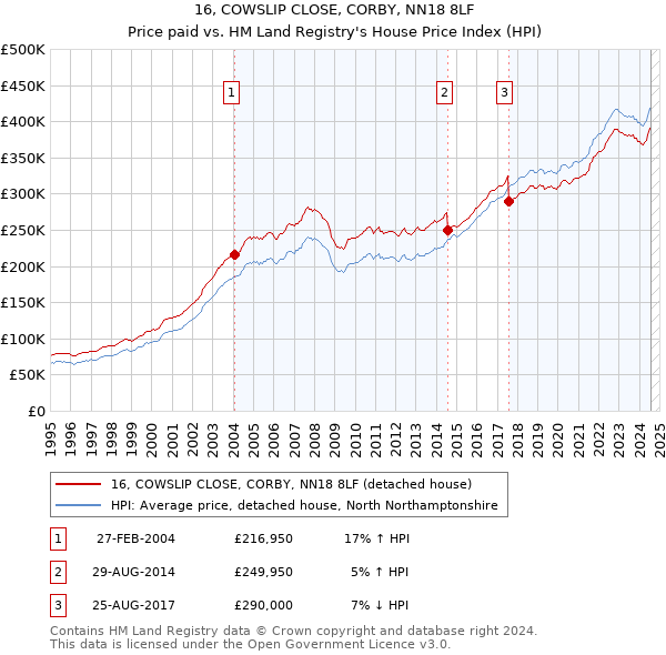 16, COWSLIP CLOSE, CORBY, NN18 8LF: Price paid vs HM Land Registry's House Price Index