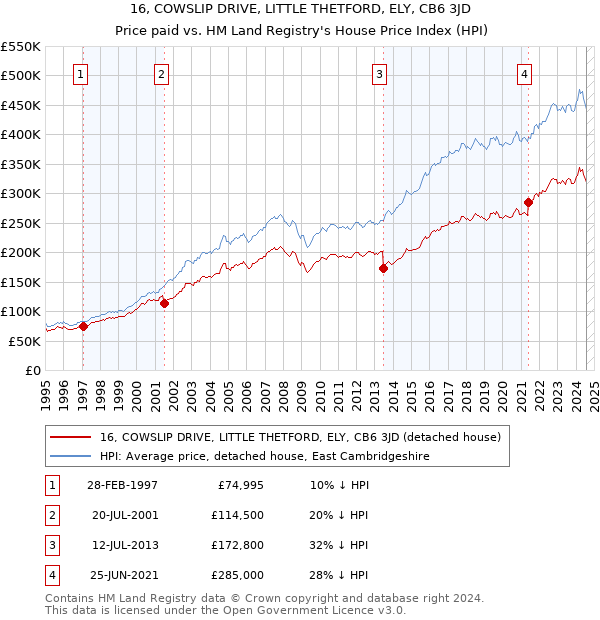 16, COWSLIP DRIVE, LITTLE THETFORD, ELY, CB6 3JD: Price paid vs HM Land Registry's House Price Index