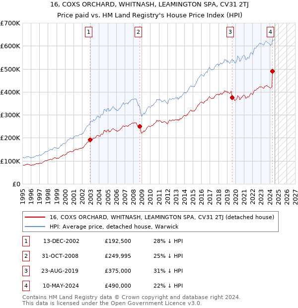 16, COXS ORCHARD, WHITNASH, LEAMINGTON SPA, CV31 2TJ: Price paid vs HM Land Registry's House Price Index