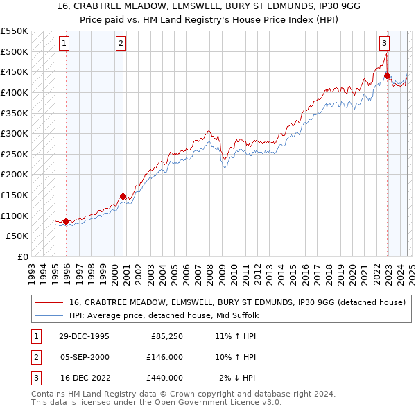 16, CRABTREE MEADOW, ELMSWELL, BURY ST EDMUNDS, IP30 9GG: Price paid vs HM Land Registry's House Price Index