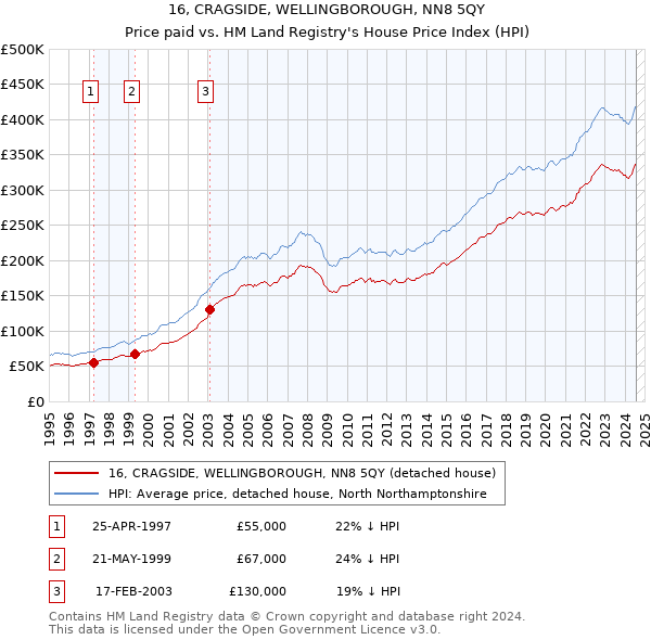 16, CRAGSIDE, WELLINGBOROUGH, NN8 5QY: Price paid vs HM Land Registry's House Price Index