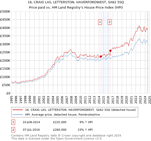 16, CRAIG LAS, LETTERSTON, HAVERFORDWEST, SA62 5SQ: Price paid vs HM Land Registry's House Price Index