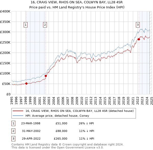 16, CRAIG VIEW, RHOS ON SEA, COLWYN BAY, LL28 4SR: Price paid vs HM Land Registry's House Price Index