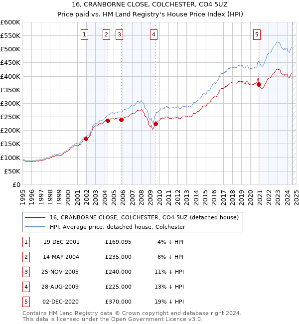 16, CRANBORNE CLOSE, COLCHESTER, CO4 5UZ: Price paid vs HM Land Registry's House Price Index