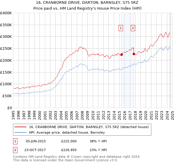 16, CRANBORNE DRIVE, DARTON, BARNSLEY, S75 5RZ: Price paid vs HM Land Registry's House Price Index