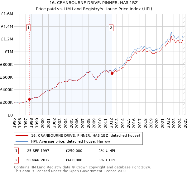 16, CRANBOURNE DRIVE, PINNER, HA5 1BZ: Price paid vs HM Land Registry's House Price Index